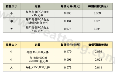 表1：平均加工成本是組裝數(shù)量的函數(shù)。表2：平均加工成本是批量的函數(shù)。表3：平均加工成本是地區(qū)差價的函數(shù)。