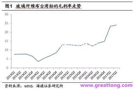 玻纖布：Q2景氣度下滑，7月份創(chuàng)歷史同期新高，預(yù)計(jì)下半年再度走高，股價(jià)反應(yīng)明顯。