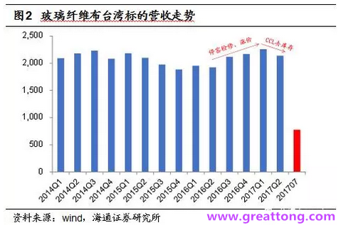 玻纖布：Q2景氣度下滑，7月份創(chuàng)歷史同期新高，預(yù)計(jì)下半年再度走高，股價(jià)反應(yīng)明顯。