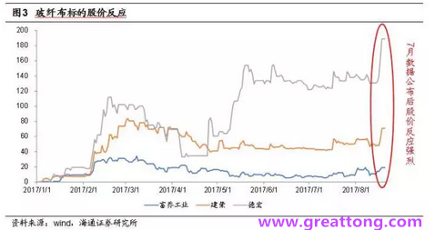 玻纖布：Q2景氣度下滑，7月份創(chuàng)歷史同期新高，預(yù)計(jì)下半年再度走高，股價(jià)反應(yīng)明顯。