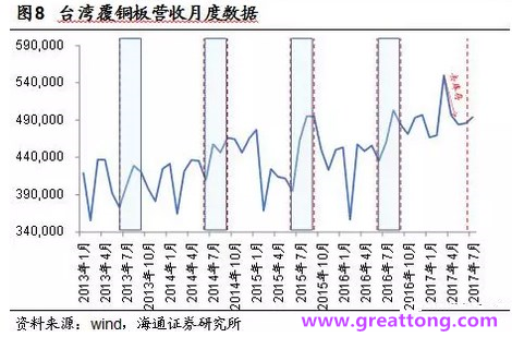 覆銅板：7月環(huán)比提升,Q3歷史出貨旺季，上游拉動(dòng)下景氣度有望進(jìn)一步提升。