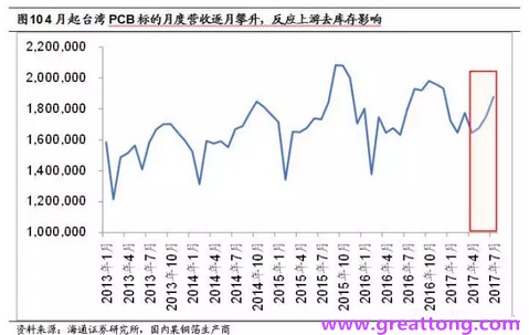 PCB：Q2收入逐月走強(qiáng)，臺(tái)系業(yè)績與大陸形成對比