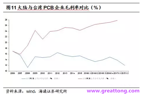 PCB：Q2收入逐月走強(qiáng)，臺(tái)系業(yè)績與大陸形成對比