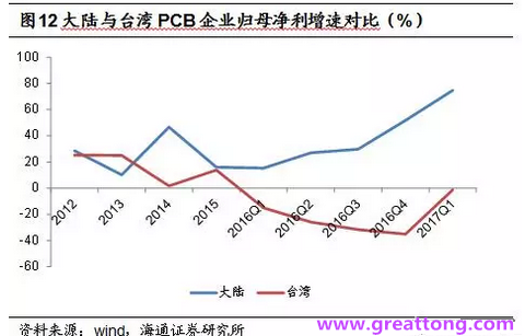 PCB：Q2收入逐月走強(qiáng)，臺(tái)系業(yè)績與大陸形成對比