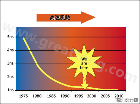 圖1：大約每隔三年電晶體門長(zhǎng)度就會(huì)縮短，而其相應(yīng)的開(kāi)關(guān)速率會(huì)成長(zhǎng)約30%