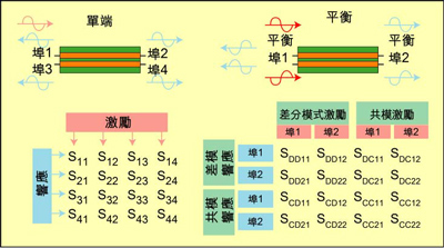 根據(jù)S參數(shù)能深入研究設備的性能，包括設備對EMI的敏感性和EMI輻射大小。