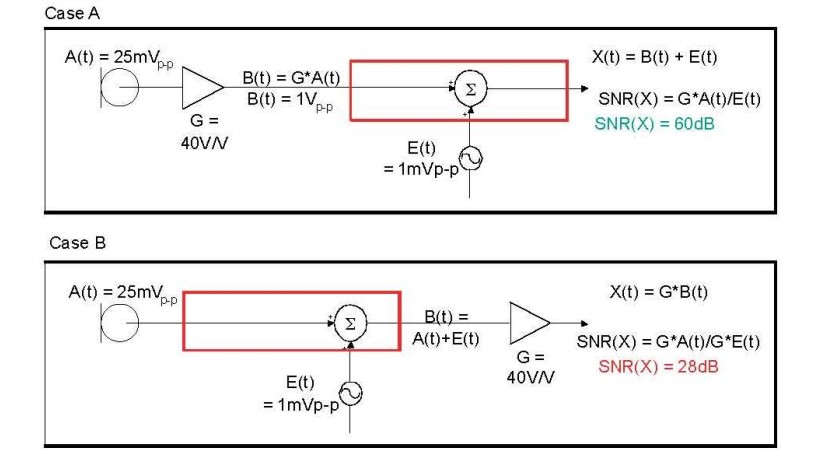 在 A 例當中，訊號在訊號線穿過電路板，并藕合雜訊前，于鄰近麥克風的位置被擴大，造成 60dB 的系統(tǒng) SNR。在 B 例當中，訊號是在訊號線穿過電路板，藕合雜訊之后被擴大，造成只有 28dB 的系統(tǒng) SNR。