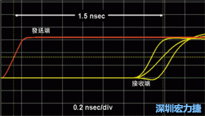 受擾線(xiàn)上訊號(hào)的到達(dá)時(shí)間與模擬條件有關(guān)