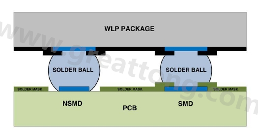 在建置WLP的占板空間時(shí)，需考慮用于IC接腳的焊墊類型，這可以是焊罩定義型(solder mask defined；SMD)或非焊罩定義型(nonsolder mask defined；NSMD)