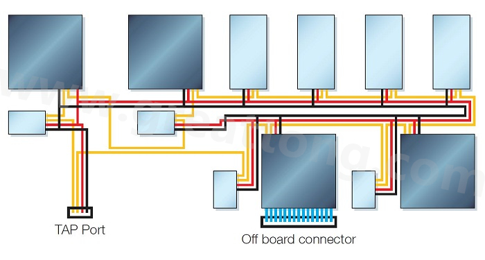 邊界掃描鏈依序連接PCB上具有JTAG功能的元件，從而進行測試存取以執(zhí)行連接與功能測試