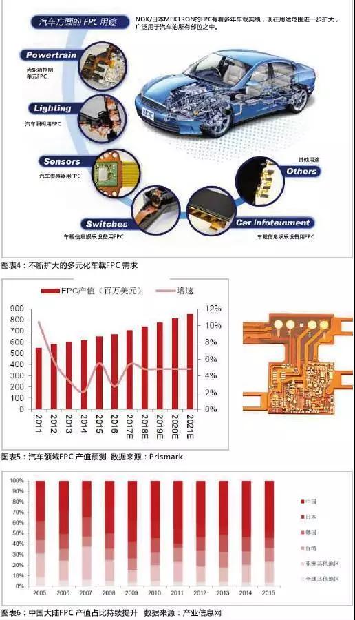 2016年，全球汽車(chē)產(chǎn)量達(dá)到9498萬(wàn)輛，汽車(chē)電子市場(chǎng)規(guī)模約2400億美元，占整車(chē)價(jià)值比例約為35%，未來(lái)隨著汽車(chē)自動(dòng)化、聯(lián)網(wǎng)化、電動(dòng)化趨勢(shì)的加深，汽車(chē)電子占整車(chē)成本的比例有望超過(guò)50%。FPC板在汽車(chē)中的應(yīng)用將得到進(jìn)一步普及，促進(jìn)FPC產(chǎn)值大幅提高。