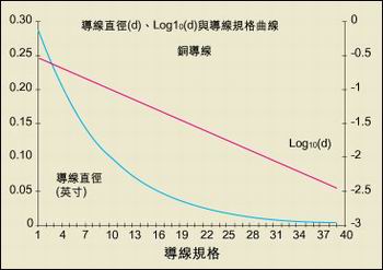 導(dǎo)線直徑與AWG規(guī)格之間的關(guān)系。