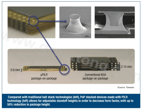 圖3：與傳統(tǒng)球閘堆迭技術(左)相較，采用PILR技術(左)封裝層迭(PoP)堆迭元件允許微調相對高度以減小外形尺寸，封裝高度最多可減小50%。