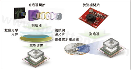 圖1：使用Tessera公司Shellcase技術在晶圓級建構光學元件。