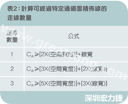 表2：計(jì)算可經(jīng)過(guò)特定通道面積布線的走線數(shù)量。