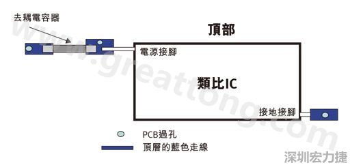 圖1：一個(gè)印刷電路板(PCB)布局、IC和電容器。