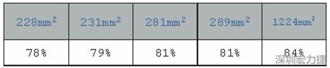 在動手布局前，仔細(xì)思考PCB布局將事半功倍，有助于節(jié)省處理開關(guān)電源異常所需花費(fèi)的時(shí)間。