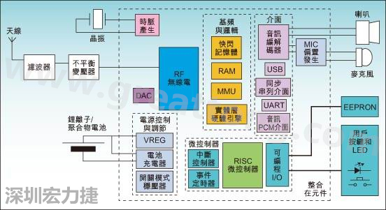 圖1：通用耳機(jī)參考設(shè)計(jì)功能結(jié)構(gòu)圖。