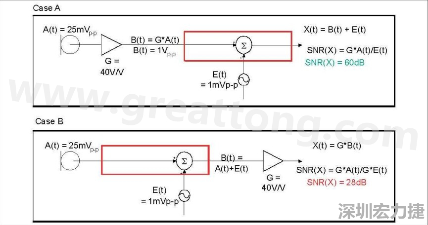 圖 1：在 A 例當(dāng)中，訊號在訊號線穿過電路板，并藕合雜訊前，于鄰近麥克風(fēng)的位置被擴大，造成 60dB 的系統(tǒng) SNR。在 B 例當(dāng)中，訊號是在訊號線穿過電路板，藕合雜訊之后被擴大，造成只有 28dB 的系統(tǒng) SNR。