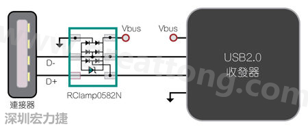 圖1：TVS二極體可以在數(shù)據(jù)線路上提供ESD保護(hù)。圖中顯示帶ESD保護(hù)功能的USB 2.0數(shù)據(jù)線路。