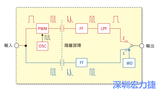  圖1：電容式數(shù)位隔離器簡(jiǎn)明示意圖。