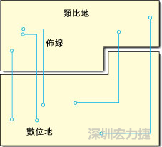  圖1：信號線跨越分割地之間的間隙。電流的返回路徑是什么？