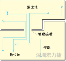 圖2：類比地和數(shù)位地之間實現(xiàn)單點連接，從而構成跨區(qū)域信號傳輸?shù)倪B接橋。該信號連接橋將提供信號的返回電流路徑。