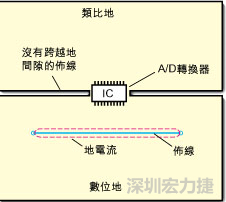 如圖3中所示，將地分割開，在A/D轉(zhuǎn)換器下面把類比地和數(shù)位地部份連接在一起。采取該方法時，必須保証兩個地之間的連接橋?qū)挾扰cIC等寬，并且任何信號線都不能跨越分割間隙。