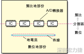 在有些情況下，將類比電源以PCB連接線而不是一個面來設(shè)計可以避免電源面的分割問題。