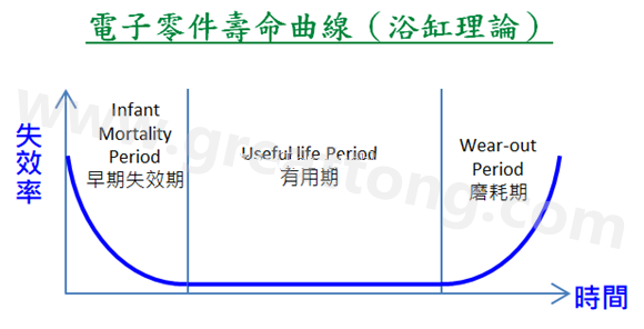 電子零件壽命曲線(浴缸理論)，何謂ESS(Environmental Stress Screening)環(huán)境應(yīng)力篩選？