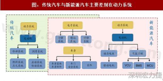 圖 3：傳統(tǒng)汽車與新能源汽車主要差別在動(dòng)力系統(tǒng)