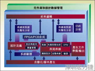 圖1：從前端到后端的一個典型整合系統(tǒng)設(shè)計流。