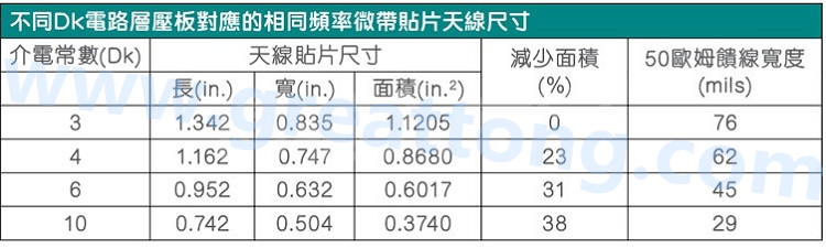 電路板材料的Dk值對于電路尺寸的影響將透過以下表格中的四個例子進(jìn)行詳細(xì)描述，其結(jié)果并顯示對于特定頻率的微帶貼片天線，其尺寸隨著Dk值的增加而縮小。