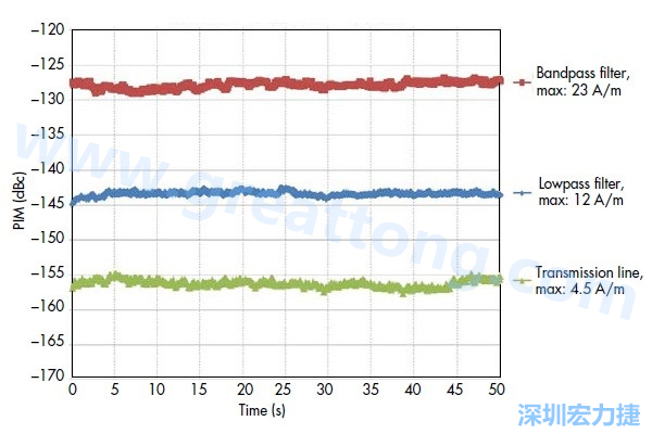 圖5：采用相同低PIM材料制造的三種不同電路，分別呈現(xiàn)出不同的PIM性能：具有更高電流密度的電路