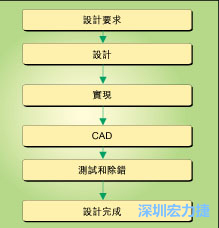 圖1：典型的電路板開(kāi)發(fā)流程圖。