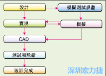 圖2：板級(jí)模擬的實(shí)際設(shè)計(jì)流程。