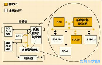 圖4：測(cè)試實(shí)例的功能塊包括PCI匯流排控制器、裁決器和訊框器/解訊框器。