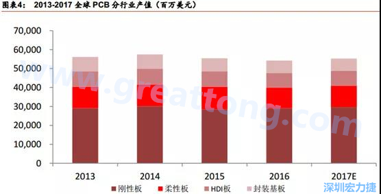 根據(jù) Prismark 的預(yù)計(jì)，從 2016-2021 年 6 年復(fù)合增長率來看，增速最高的是柔性板 3%，其次是 HDI 板 2.8%，多層板 2.4%，單/雙面板 1.5%，封裝基板 0.1%。 需求偏重高階產(chǎn)品， FPC、 HDI 板、多層板增速領(lǐng)先 。