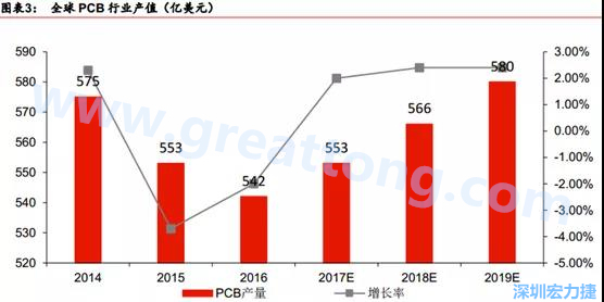 預(yù)計(jì) 2018 年 PCB 產(chǎn)業(yè)同比成長 2%達(dá)到 560 億美金，中國目前產(chǎn)值占50%的份額。