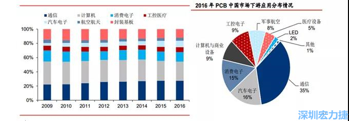 下游核心需求集中在，通信、電子、汽車、計(jì)算機(jī)等領(lǐng)域。