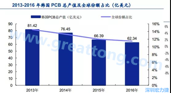 韓國三星、 LG 等企業(yè)極大帶動(dòng)了本土消費(fèi)電子產(chǎn)業(yè)鏈的崛起；韓國 PCB 企業(yè)的全產(chǎn)業(yè)鏈覆蓋，從設(shè)備材料到制造環(huán)節(jié)，國產(chǎn)化率非常高;不斷從日本、美國引進(jìn)領(lǐng)先技術(shù)