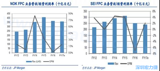  2008 年全球金融危機(jī)的沖擊，日本的電子產(chǎn)業(yè)傲視群雄的風(fēng)光不再，海外市場(chǎng)需求急劇萎縮，同時(shí)日元的升值更是雪上加霜；