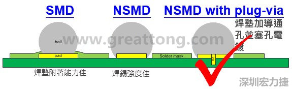 BGA封裝的【SMD(Solder Mask Defined)】與【NSMD(Non Solder Mask Defined)】焊墊設(shè)計(jì)對(duì)于焊錫能力有什么影響？這兩種焊墊又對(duì)PCBA的結(jié)合力有何影響？