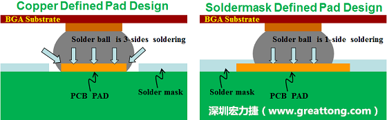 假設(shè)SMD與NSMD焊墊設(shè)計(jì)裸露出來(lái)的面積是一樣的，那么NSMD焊墊的焊接能力應(yīng)該會(huì)比SMD焊墊來(lái)得優(yōu)，之前說過了，這是因?yàn)镹SMD焊墊在焊錫時(shí)會(huì)連焊墊的側(cè)壁一起吃到錫，而SMD焊墊則沒有側(cè)壁。（NSMD又稱為銅箔定義焊墊「Copper Defined pad」）