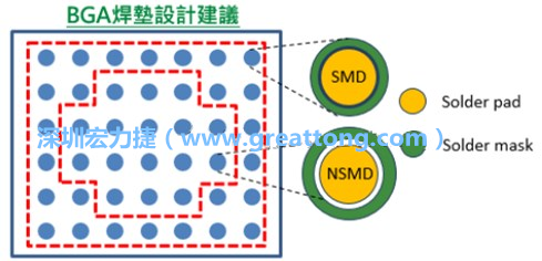 其他的焊墊則設(shè)計成NSMD焊墊，給予訊號更多的走線空間。