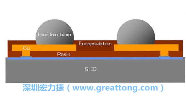 WLP、WLCSP元件的焊點(diǎn)間距相當(dāng)小，不同的焊墊設(shè)計(jì)也會(huì)左右焊點(diǎn)間的走線寬度限制，設(shè)計(jì)PCB時(shí)限制較多。