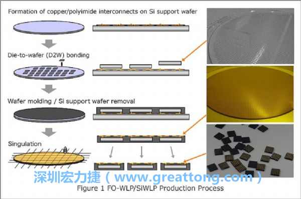 WLP為在晶圓階段即進(jìn)行元件封裝，因此無(wú)常規(guī)IC的引腳、封裝體填膠等空間需求，元件尺寸可以做到晶粒大小，因此PCB設(shè)計(jì)挑戰(zhàn)更大。