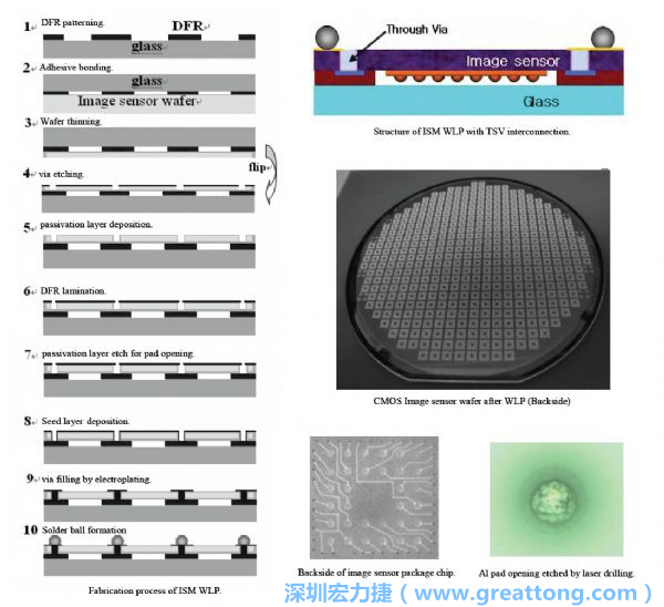 Samsung采用WLP形式制作的image sensor，直接利用晶圓級(jí)封裝大幅縮減元件尺寸，元件可做到極薄與最小占位面積。