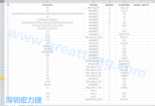 按"下一步"完成后，此Excel 檔就是一個(gè)標(biāo)示清楚的BOM零件清單了， 有規(guī)格、數(shù)量及用在那裡 (Ref)。如果再新增一欄Price ，加總所有 Quantity x Price， 就可以算出 BOM Cost 了。