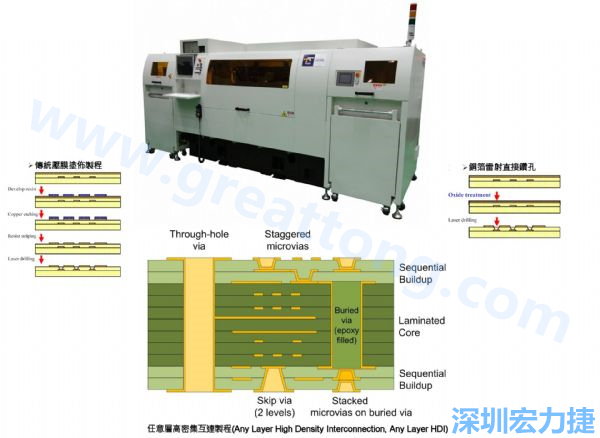 HDI&Anylayer HDI制程使用雷射鉆孔機(jī)臺。